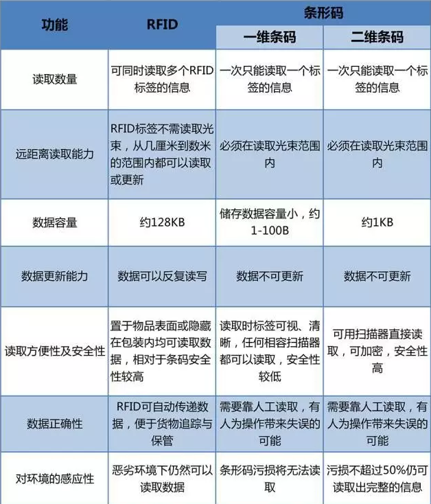 RFID與條形碼存在哪些差異？